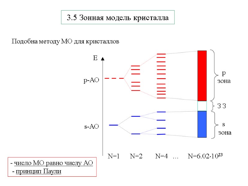 3.5 Зонная модель кристалла Подобна методу МО для кристаллов   - число МО